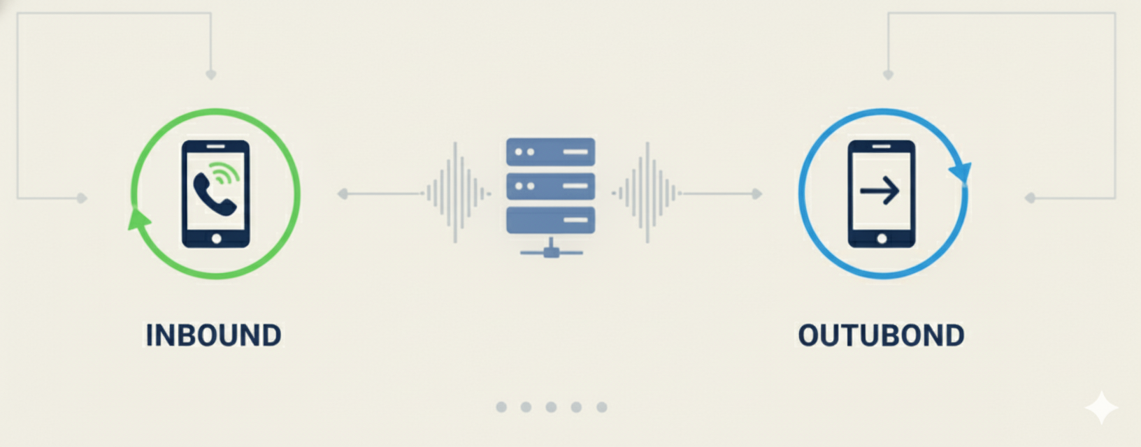 Diagram showing AI-powered inbound and outbound phone call automation